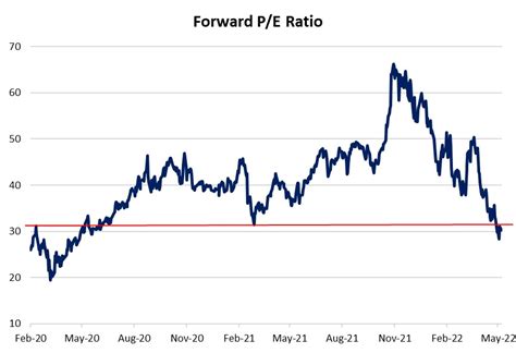 nvidia forward pe ratio.